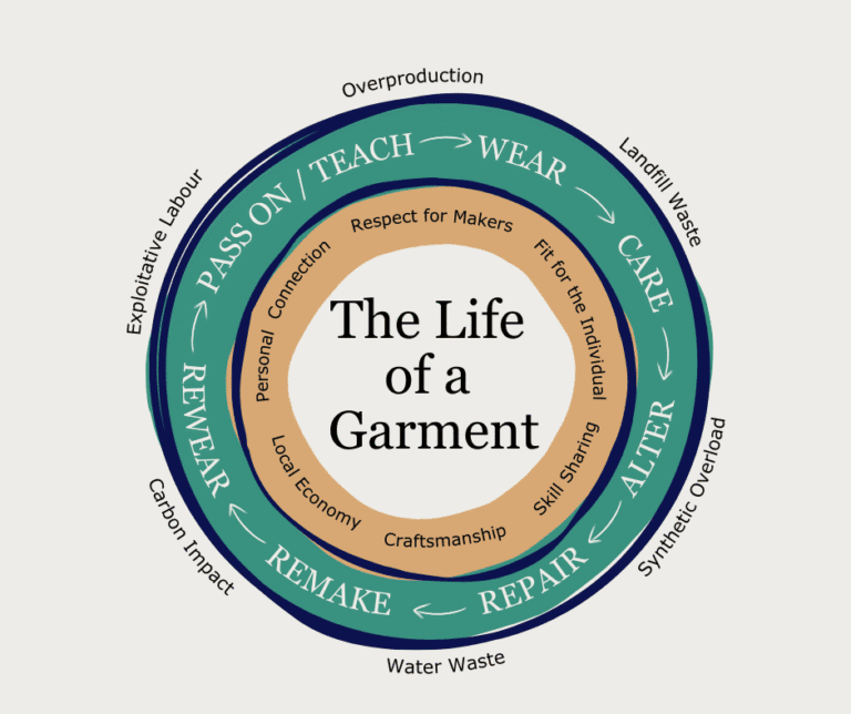 A circular diagram titled ‘The Life of a Garment’ showing a sustainable clothing lifecycle, surrounded by tailoring values and the environmental impacts it helps prevent.